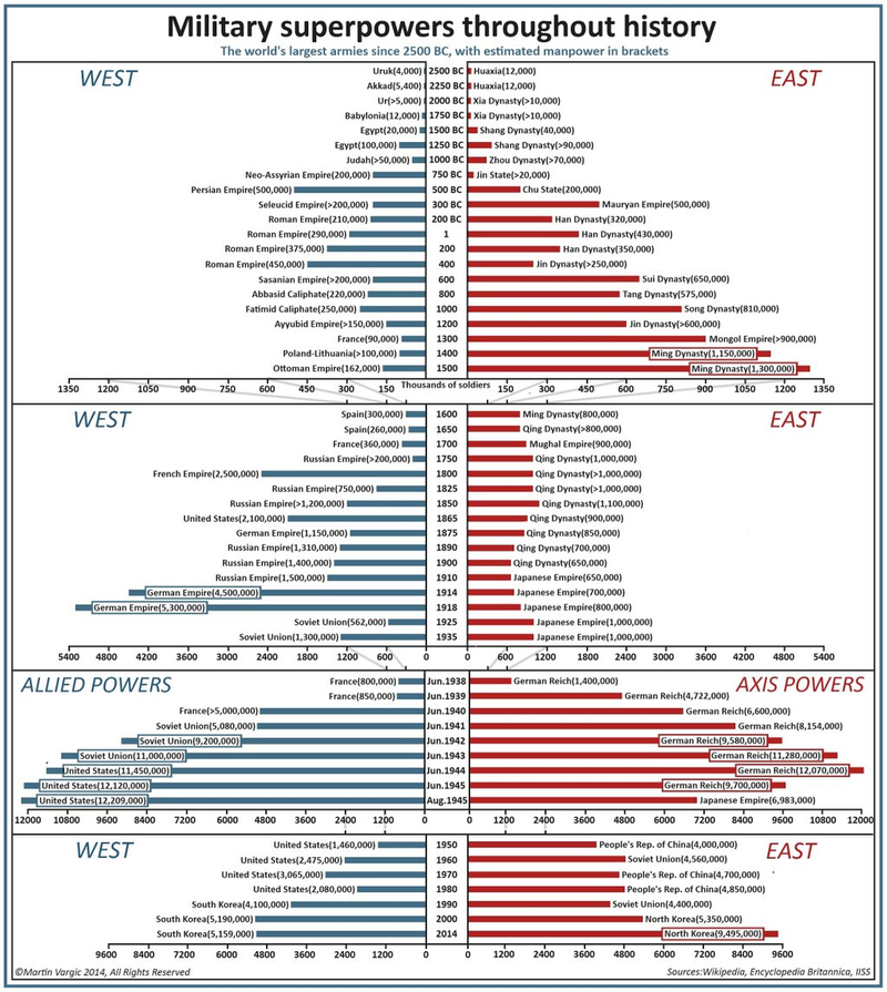 Illustration for article titled Chart: Which country has the world's largest army throughout history?